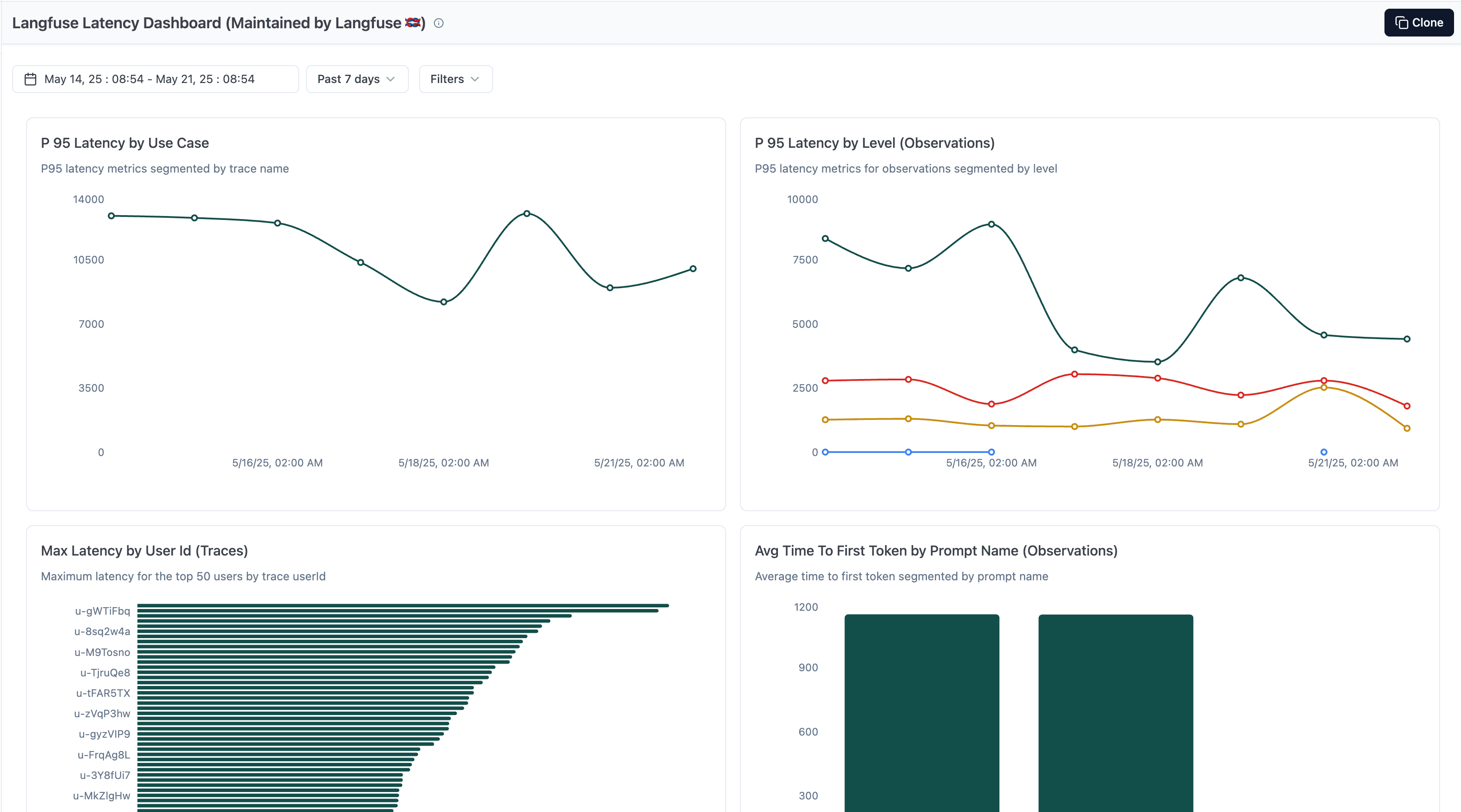 Langfuse Curated Latency
Dashboard
